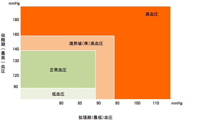 国民栄養調査(昭和46年~平成11年):
収縮期血圧90未満かつ、または拡張期血圧90未満は低血圧
収縮期血圧90~139かつ、または拡張期血圧90未満は正常血圧
収縮期血圧140~159かつ、または拡張期血圧90~95は境界域(準)高血圧
収縮期血圧160以上かつ、または拡張期血圧95以上は高血圧です