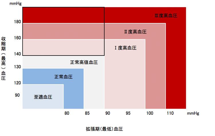 国民栄養調査、国民健康・栄養調査(平成12年~):
収縮期血圧120未満かつ拡張期血圧80未満は至適血圧
収縮期血圧120~129かつ、または拡張期血圧80~85正常血圧
収縮期血圧130~139かつ、または拡張期血圧85~89は正常高値高血圧
収縮期血圧140~159かつ、または拡張期血圧90~99はⅠ度高血圧
収縮期血圧160~179かつ、または拡張期血圧100~109はⅡ度高血圧
収縮期血圧180以上かつ、または拡張期血圧110以上はⅢ度高血圧です