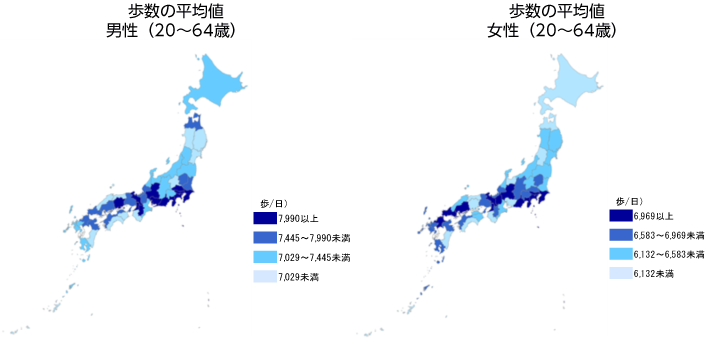 20歳から69歳までの男性の歩数の平均値が7990歩以上の都道府県は大阪府、静岡県、奈良県、東京都、京都府、埼玉県、岡山県、千葉県、神奈川県、愛知県、岐阜県でした。7445歩~7990歩未満の都道府県は愛媛県、広島県、山口県、兵庫県、滋賀県、香川県、大分県、栃木県、福井県、福岡県、青森県、茨城県でした。7029歩~7445歩未満の都道府県は北海道、福島県、鹿児島県、佐賀県、石川県、富山県、山梨県、長野県、三重県、山形県、長崎県、新潟県でした。7029歩未満の都道府県は宮崎県、群馬県、沖縄県、島根県、宮城県、徳島県、和歌山県、鳥取県、岩手県、秋田県、高知県でした。
20歳から69歳までの女性の歩数の平均値が6969歩以上の都道府県は神奈川県、京都府、広島県、 滋賀県、東京都、岐阜県、大阪府、福岡県、千葉県、静岡県、山口県でした。6583歩~6969歩未満の都道府県は大分県、愛媛県、長崎県、埼玉県、山梨県、兵庫県、奈良県、福井県、鹿児島県、佐賀県、長野県、栃木県でした。6132歩~6583歩未満の都道府県は島根県、秋田県、 茨城県、福島県、石川県、三重県、群馬県、宮城県、徳島県、香川県、新潟県、岩手県でした。6132歩未満の都道府県は愛知県、富山県、和歌山県、沖縄県、北海道、岡山県、青森県、宮崎県、山形県、鳥取県、高知県でした。