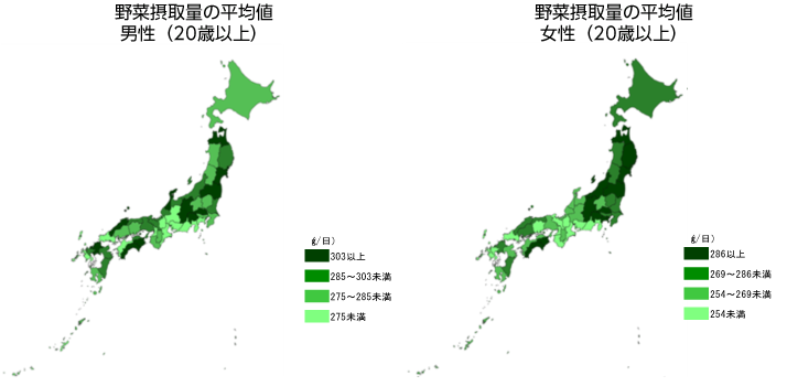 20歳以上の男性の野菜摂取量の平均値が303g以上の都道府県は長野県、福島県、宮城県、福岡県、青森県、山梨県、島根県、徳島県、石川県、高知県、埼玉県でした。285g~303g未満の都道府県は大分県、岩手県、新潟県、兵庫県、宮崎県、富山県、茨城県、佐賀県、鳥取県、福井県、京都府、香川県でした。275g~285g未満の都道府県は千葉県、秋田県、和歌山県、群馬県、栃木県、鹿児島県、奈良県、岡山県、山形県、広島県、北海道、東京都でした。275g未満の都道府県は静岡県、愛媛県、岐阜県、沖縄県、山口県、滋賀県、長崎県、三重県、神奈川県、大阪府、愛知県でした。
20歳以上の女性の野菜摂取量の平均値が286g以上の都道府県は長野県、福島県、徳島県、神奈川県、青森県、山梨県、高知県、埼玉県、新潟県、宮城県、岩手県でした。269g~286g未満の都道府県は千葉県、北海道、鳥取県、宮崎県、東京都、島根県、栃木県、福岡県、茨城県、山形県、広島県、秋田県でした。254g~269g未満の都道府県は福井県、沖縄県、奈良県、富山県、大分県、愛媛県、兵庫県、群馬県、香川県、岐阜県、石川県、鹿児島県でした。254g未満の都道府県は京都府、岡山県、佐賀県、長崎県、山口県、静岡県、滋賀県、三重県、愛知県、和歌山県、大阪府でした。