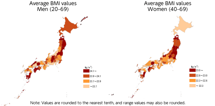 20歳以上の男性のBMIの平均値が24.1以上の都道府県は高知県、福島県、宮崎県、宮城県、青森県、鹿児島県、岩手県、長野県、岡山県、島根県、愛媛県でした。23.9~24.1未満の都道府県は秋田県、沖縄県、香川県、 群馬県、徳島県、大阪府、北海道、福井県、福岡県、山梨県、千葉県、滋賀県でした。23.7~23.9未満の都道府県は石川県、栃木県、和歌山県、山口県、兵庫県、大分県、佐賀県、茨城県、埼玉県、奈良県、山形県、岐阜県でした。23.7未満の都道府県は鳥取県、広島県、長崎県、三重県、神奈川県、富山県、京都府、愛知県、東京都、静岡県、新潟県でした。
20歳以上の女性のBMIの平均値が23.0以上の都道府県は福島県、宮崎県、沖縄県、山形県、岡山県、青森県、宮城県、愛媛県、茨城県、群馬県、富山県でした。22.6~23.0未満の都道府県は長崎県、愛知県、佐賀県、新潟県、栃木県、高知県、福井県、鹿児島県、香川県、秋田県、大阪府、岩手県でした。22.3~22.6未満の都道府県は岐阜県、埼玉県、大分県、 和歌山県、長野県、島根県、千葉県、神奈川県、広島県、兵庫県、静岡県、三重県でした。22.3未満の都道府県は奈良県、北海道、東京都、山梨県、山口県、鳥取県、徳島県、滋賀県、石川県、京都府、福岡県でした。