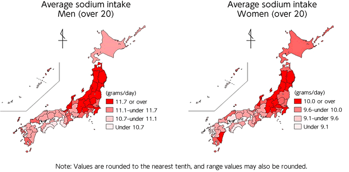 20歳以上の男性の食塩摂取量の平均値が11.7g以上の都道府県は岩手県、長野県、山形県、秋田県、山梨県、埼玉県、千葉県、福島県、石川県、栃木県、福井県、新潟県でした。11.1g~11.7g未満の都道府県は群馬県、宮城県、青森県、神奈川県、山口県、滋賀県、静岡県、東京都、茨城県、長崎県、富山県、三重県でした。10.7g~11.1g未満の都道府県は、鹿児島県、宮崎県、島根県、岐阜県、兵庫県、大分県、広島県、愛知県、奈良県、香川県、岡山県、北海道でした。10.7g未満の都道府県は愛媛県、熊本県、鳥取県、京都府、福岡県、佐賀県、徳島県、和歌山県、大阪府、高知県、沖縄県でした。
20歳以上の女性の食塩摂取量の平均値が10.0g以上の都道府県は岩手県、長野県、埼玉県、山形県、山梨県、秋田県、千葉県、宮城県、群馬県、石川県、宮崎県、新潟県でした。9.6g~10.0g未満の都道府県は福島県、栃木県、静岡県、福井県、青森県、茨城県、富山県、北海道、東京都、鹿児島県、神奈川県、島根県でした。9.1g~9.6g未満の都道府県は三重県、岐阜県、京都府、兵庫県、愛媛県、愛知県、熊本県、奈良県、岡山県、滋賀県、福岡県、和歌山県でした。9.1g未満の都道府県は山口県、鳥取県、大分県、徳島県、広島県、高知県、長崎県、香川県、佐賀県、大阪府、沖縄県でした。。