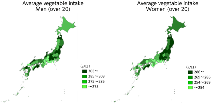 20歳以上の男性の野菜摂取量の平均値が303g以上の都道府県は長野県、福島県、宮城県、福岡県、青森県、山梨県、島根県、徳島県、石川県、高知県、埼玉県でした。285g~303g未満の都道府県は大分県、岩手県、新潟県、兵庫県、宮崎県、富山県、茨城県、佐賀県、鳥取県、福井県、京都府、香川県でした。275g~285g未満の都道府県は千葉県、秋田県、和歌山県、群馬県、栃木県、鹿児島県、奈良県、岡山県、山形県、広島県、北海道、東京都でした。275g未満の都道府県は静岡県、愛媛県、岐阜県、沖縄県、山口県、滋賀県、長崎県、三重県、神奈川県、大阪府、愛知県でした。
20歳以上の女性の野菜摂取量の平均値が286g以上の都道府県は長野県、福島県、徳島県、神奈川県、青森県、山梨県、高知県、埼玉県、新潟県、宮城県、岩手県でした。269g~286g未満の都道府県は千葉県、北海道、鳥取県、宮崎県、東京都、島根県、栃木県、福岡県、茨城県、山形県、広島県、秋田県でした。254g~269g未満の都道府県は福井県、沖縄県、奈良県、富山県、大分県、愛媛県、兵庫県、群馬県、香川県、岐阜県、石川県、鹿児島県でした。254g未満の都道府県は京都府、岡山県、佐賀県、長崎県、山口県、静岡県、滋賀県、三重県、愛知県、和歌山県、大阪府でした。